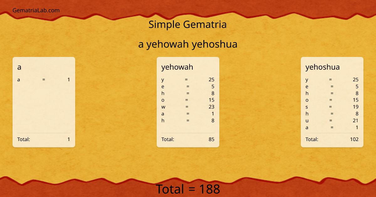 a yehowah yehoshua in simple Gematria